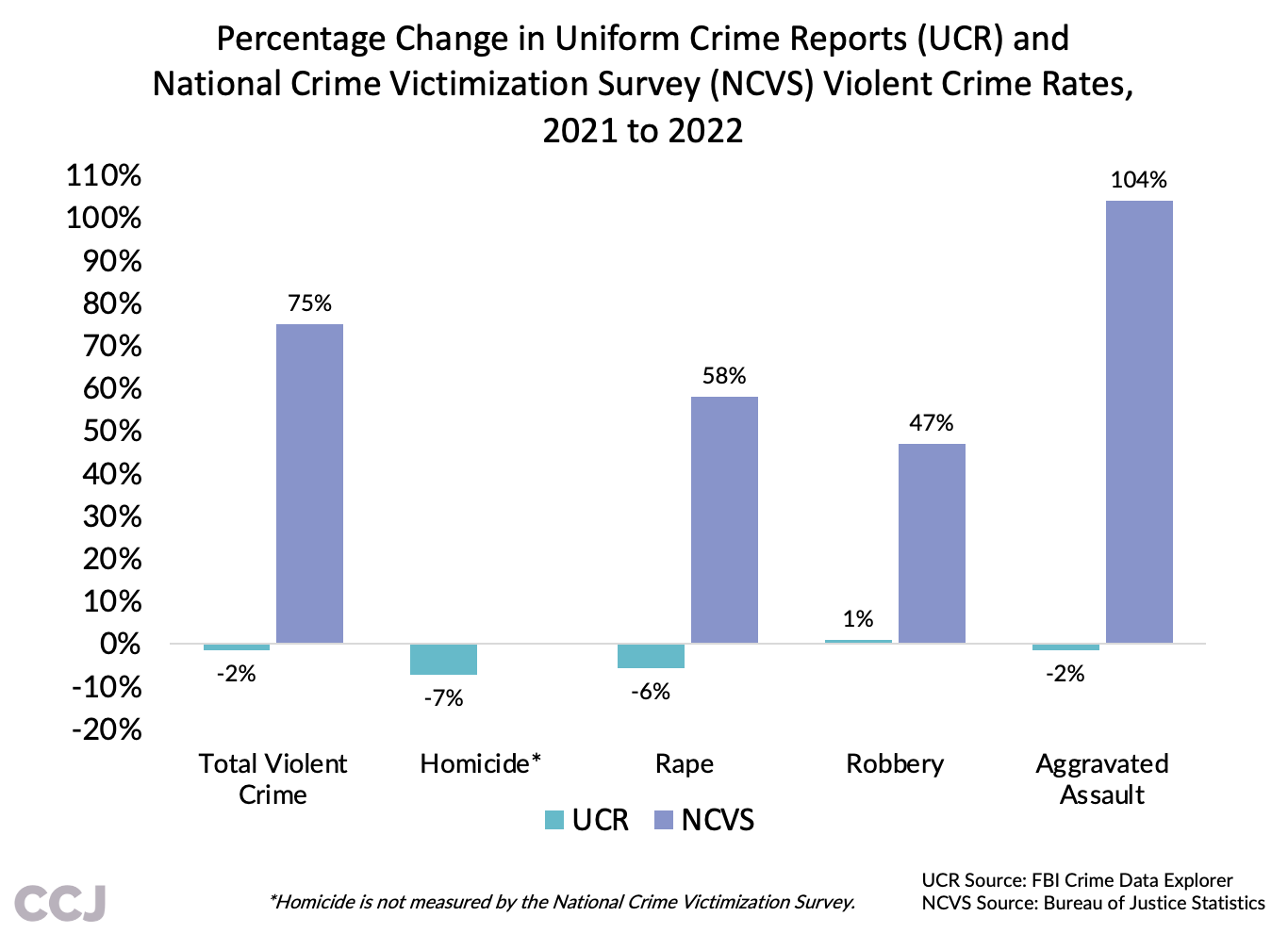 U.S. crime data