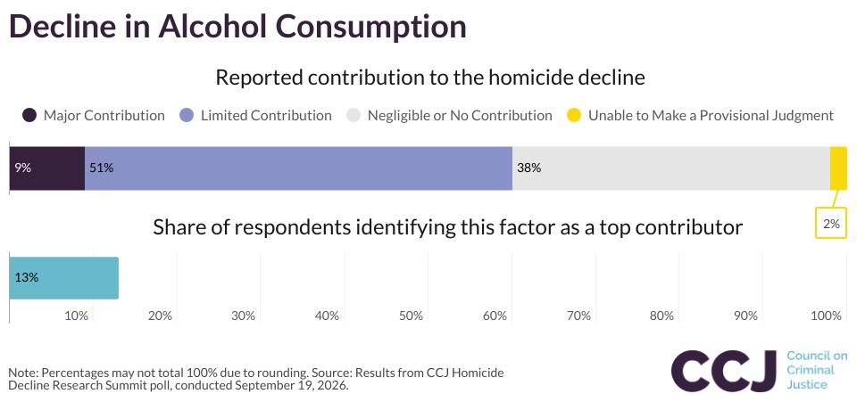 Decline in Alcohol Consumption