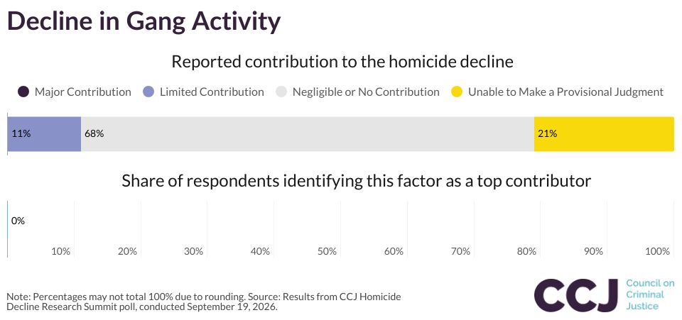 Decline in Gang Activity