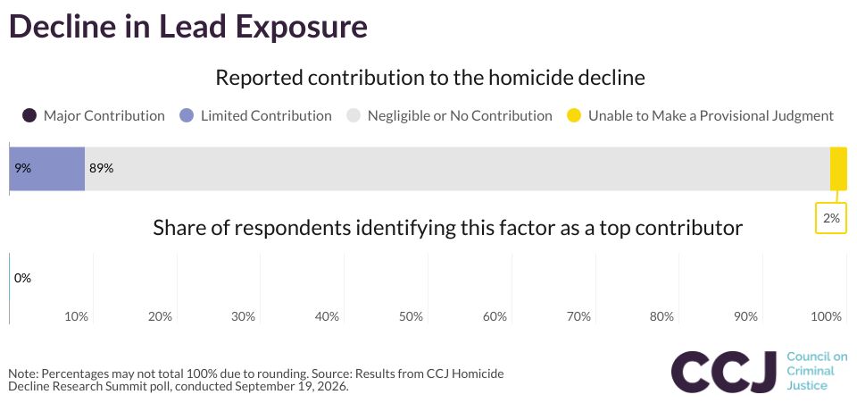 Decline in Lead Exposure
