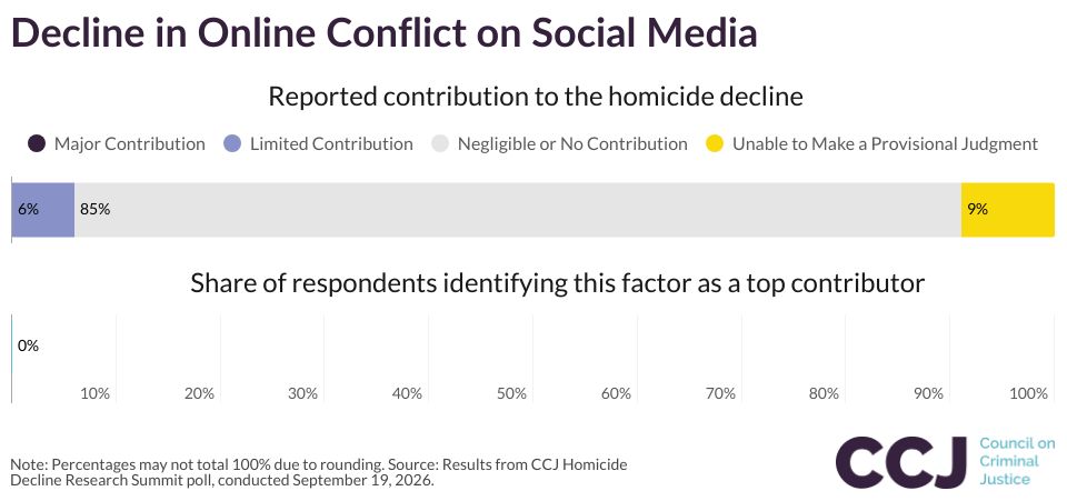 Decline in Online Conflict on Social Media