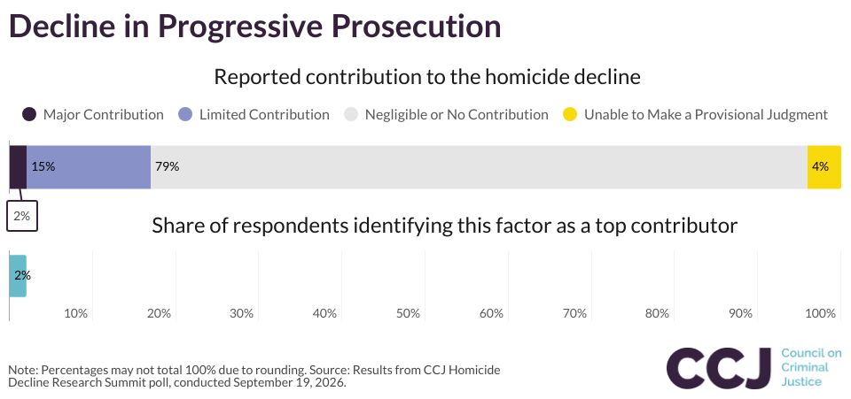 Decline in Progressive Prosecution