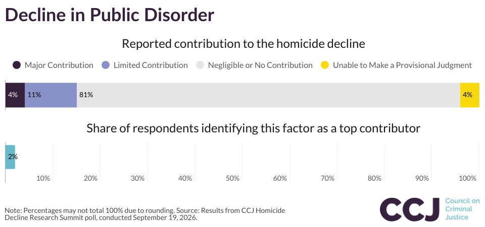 Decline in Public Disorder