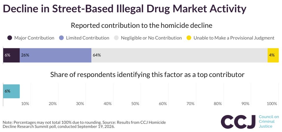 Decline in Street-Based Illegal Drug Market Activity