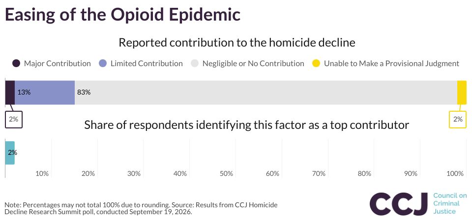 Easing of the Opioid Epidemic