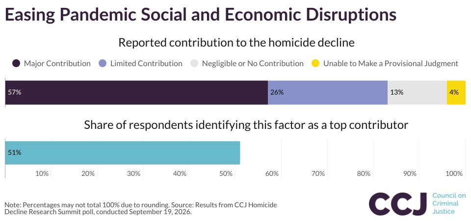 Easing Pandemic-Related Social and Economic Disruption