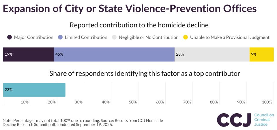 Expansion of City or State Violence-Prevention Offices