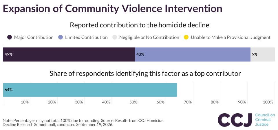 Expansion of Community Violence Intervention