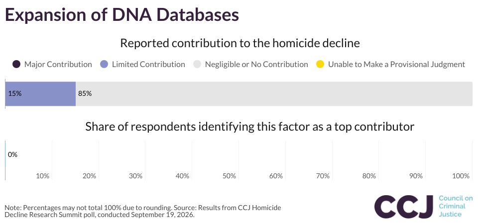 Expansion of DNA Databases