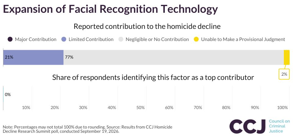 Expansion of Facial Recognition Technology