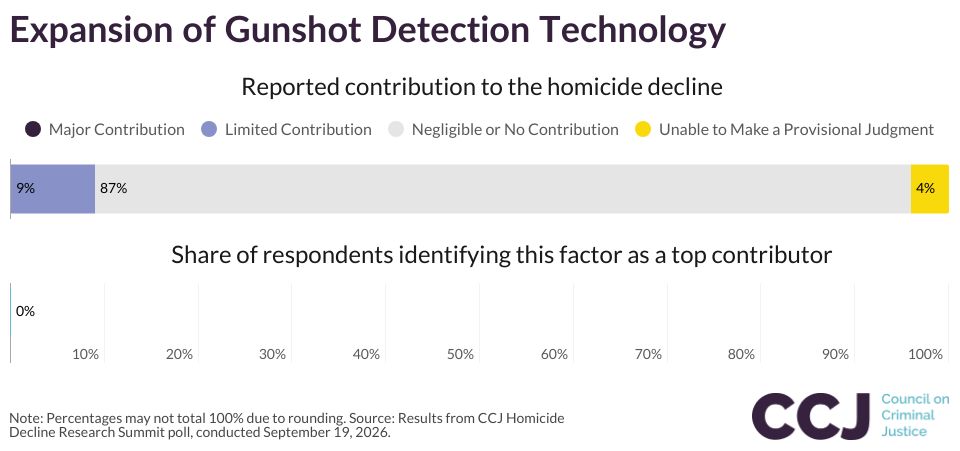 Expansion of Gunshot Detection Technology