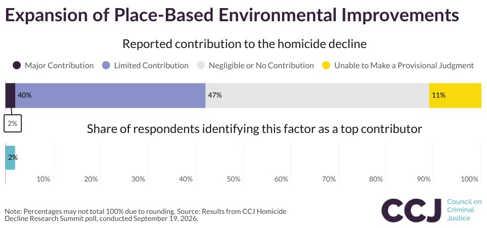 Expansion of Place-Based Environmental Improvements