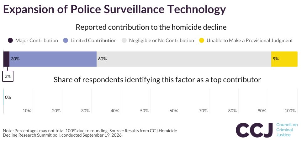 Expansion of Police Surveillance Technology