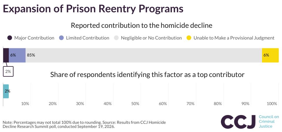 Expansion of Prisoner Reentry Programs