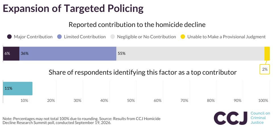 Expansion of Targeted Policing