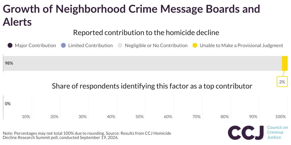 Growth of Neighborhood Crime Message Boards and Alerts