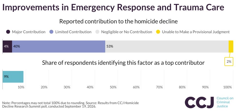 Improvements in Emergency Response and Trauma Care