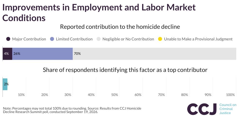 Improvements in Employment and Labor Market Conditions