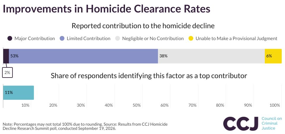 Improvements in Homicide Clearance Rates
