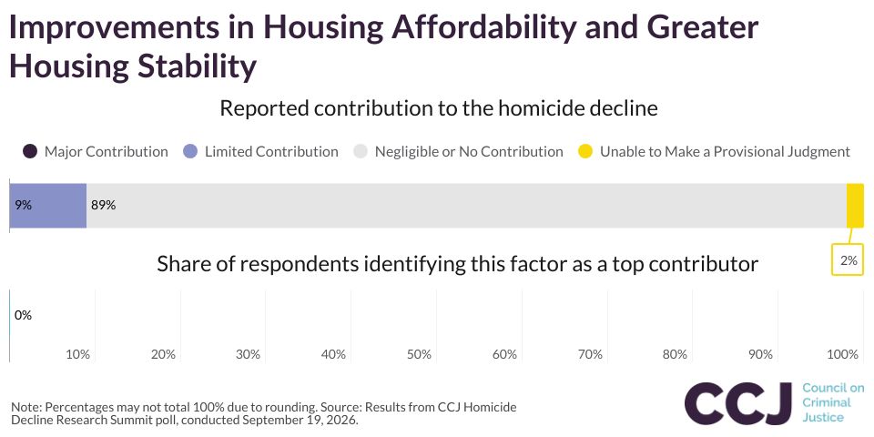 Improvements in Housing Affordability and Greater Housing Stability