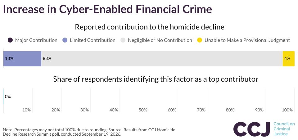 Increase in Cyber-Enabled Financial Crime