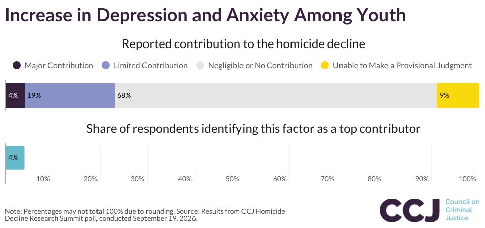 Increase in Depression and Anxiety Among Youth