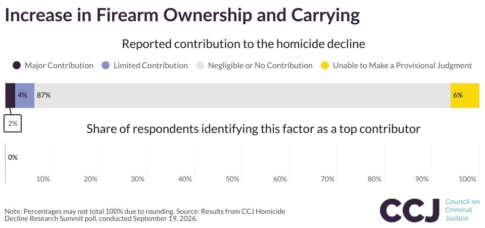 Increase in Firearm Ownership and Carrying