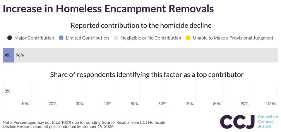 Increase in Homeless Encampment Removals