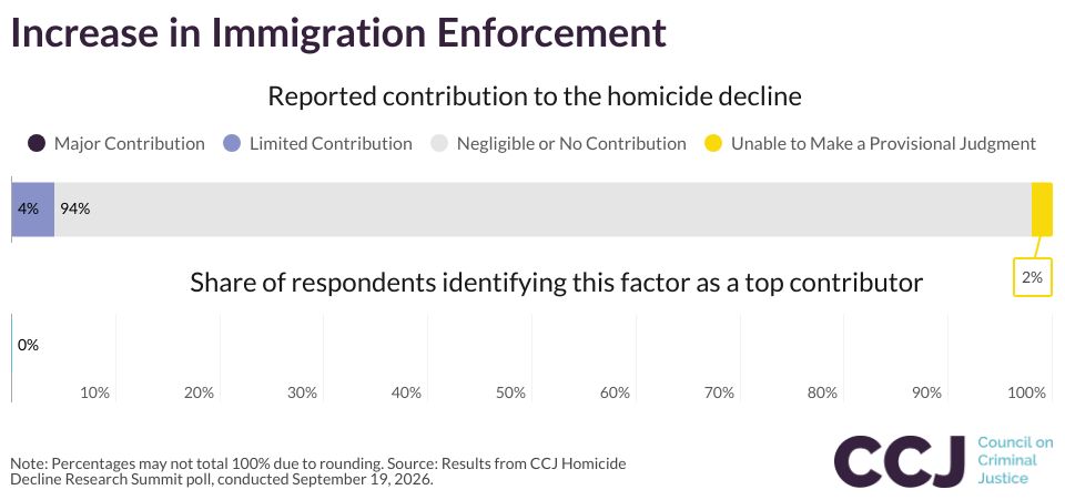 Increase in Immigration Enforcement