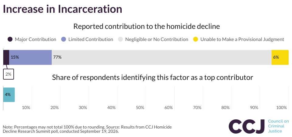 Increase in Incarceration