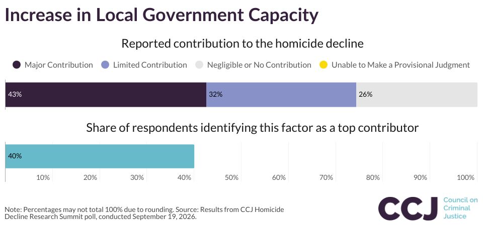 Increase in Local Government Capacity