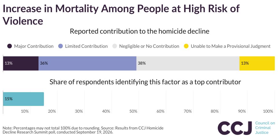 Increase in Mortality Among People at High Risk of Violence