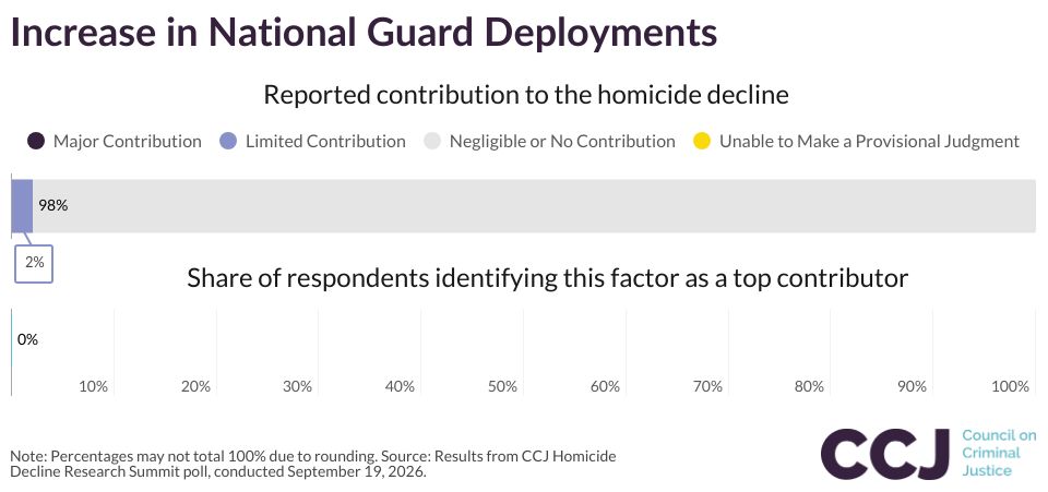 Increase in National Guard Deployments