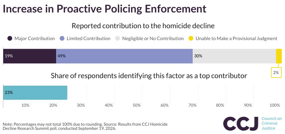 Increase in Proactive Policing Enforcement