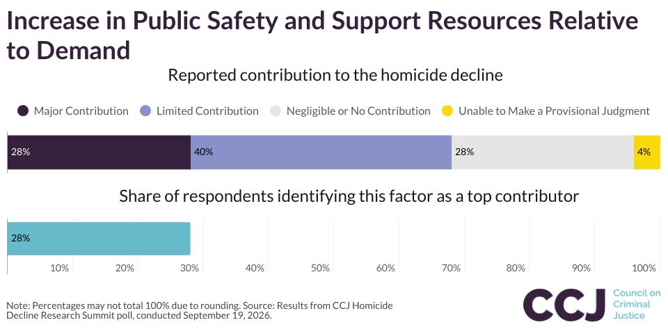 Increase in Public Safety and Support Resources Relative to Demand