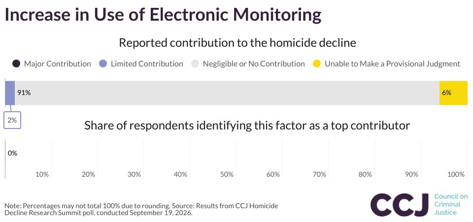 Increase in Use of Electronic Monitoring