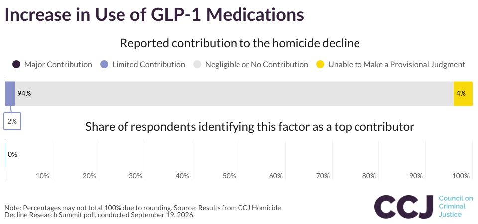 Increase in Use of GLP-1 Medications