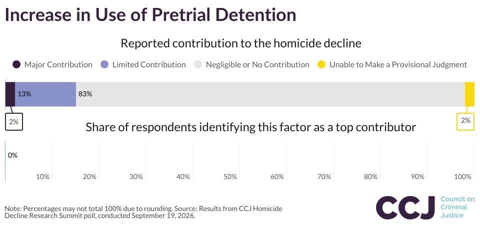 Increase in Use of Pretrial Detention