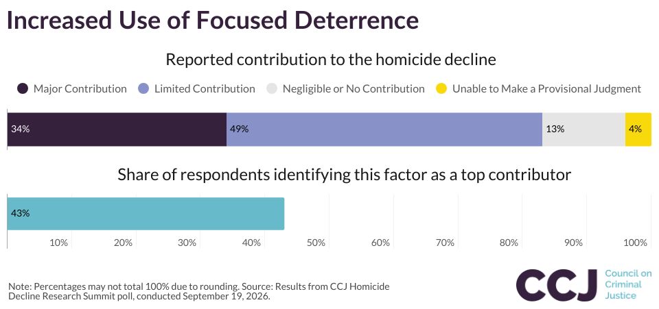 Increased Use of Focused Deterrence