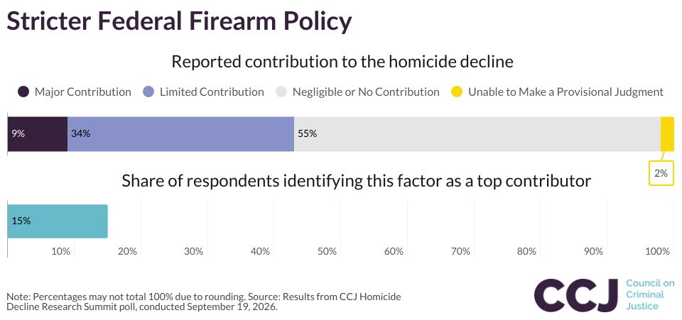 Stricter Federal Firearm Policy